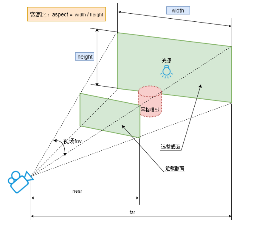 Three.js教程:透视投影相机