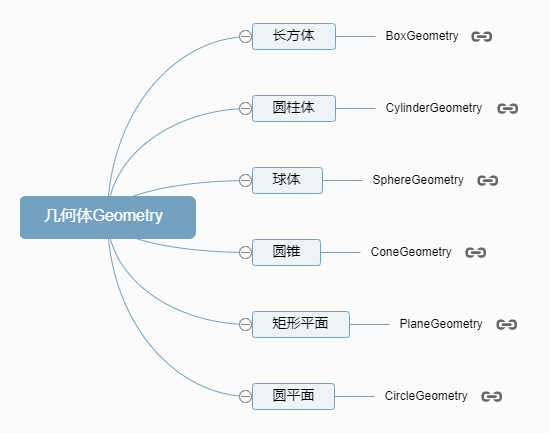 Three.js教程：Threejs常见几何体简介