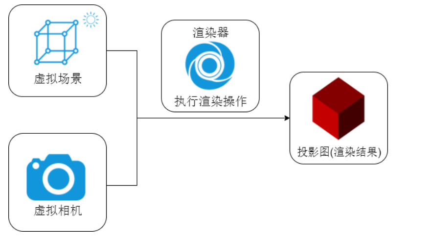 Three.js教程:渲染器