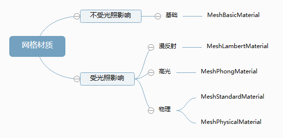 Three.js教程：高光网格材质Phong