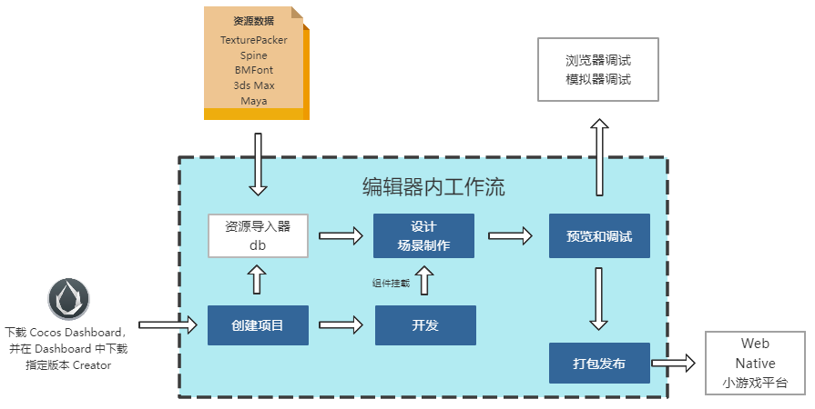 Cocos Creator:产品定位