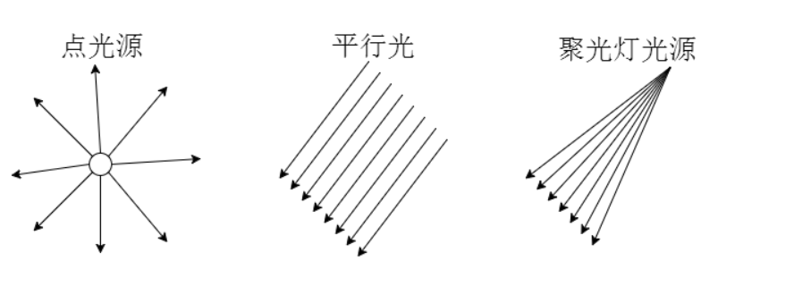Three.js教程：常见光源类型