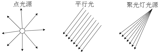 Three.js教程:光源对物体表面影响