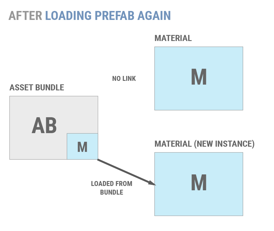 Unity3D:本机使用 AssetBundle