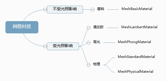 ThreeJS教程:高光网格材质Phong