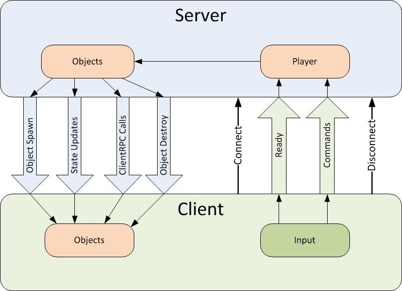 Unity3D :NetworkBehaviour