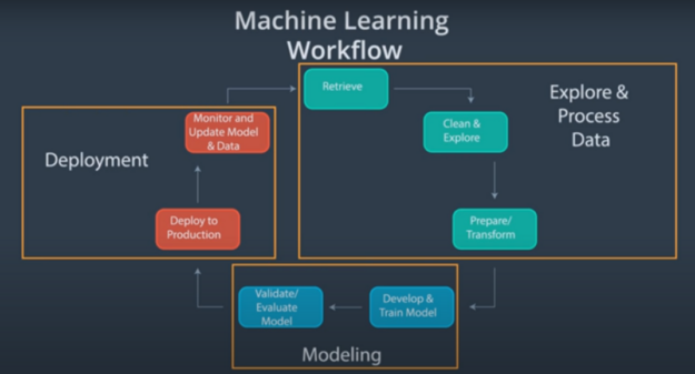 实践中的机器学习: ML 工作流