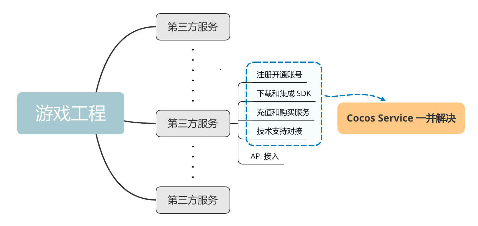 Cocos Service:Cocos Service 简介