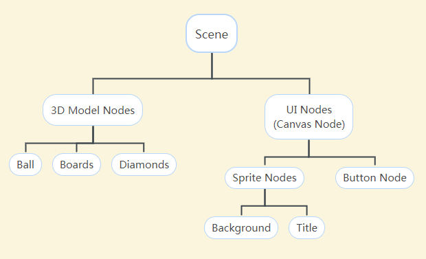 Cocos Creator3D：节点层级和显示顺序