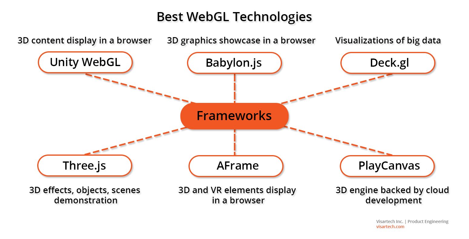 WebGL:基于web的交互式2D/3D图形引擎