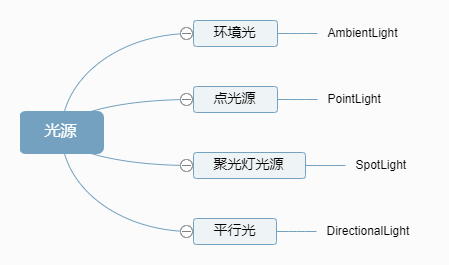 ThreeJS教程：聚光源SpotLight