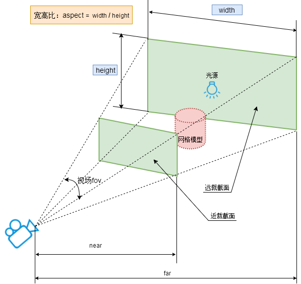 ThreeJS：第一个3D案例—透视投影相机