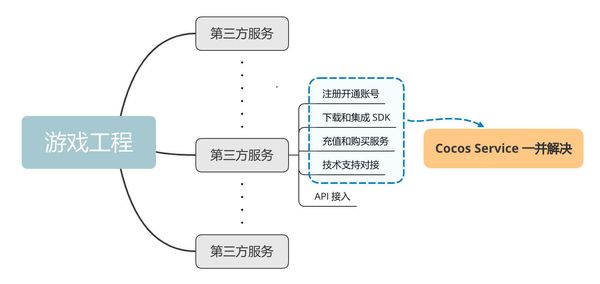 Cocos Service：Cocos Service 简介