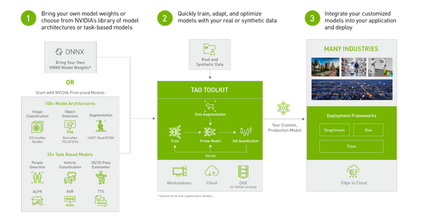 使用卓越的 AI 系列和 NVIDIA TAO 工具包创建高质量的计算机视觉应用程序