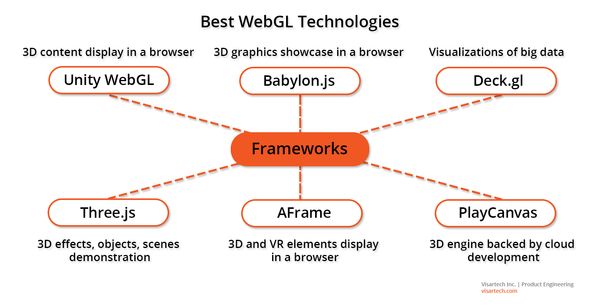 WebGL：基于web的交互式2D/3D图形引擎